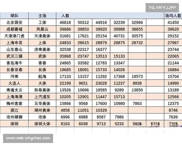 2025赛季中超上座率观察:多地球市火爆,创近年新高 2025赛季中超上座率观察:多地球市火爆,创近年新高