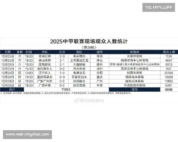 2025赛季中超现场观赛人数达618万人次，创历史新高